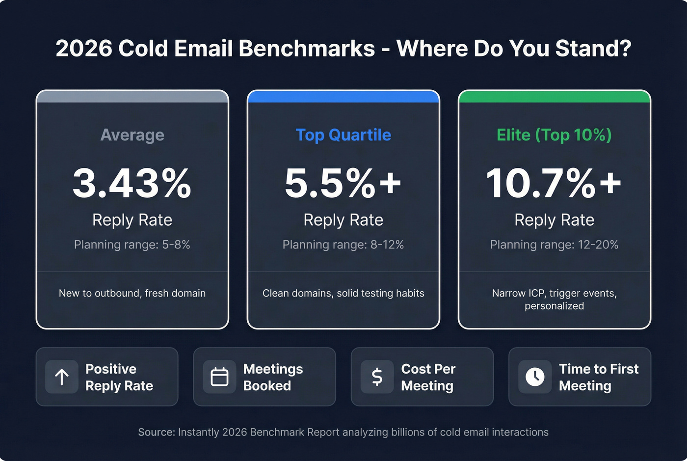 2026 cold email benchmark metrics comparison card