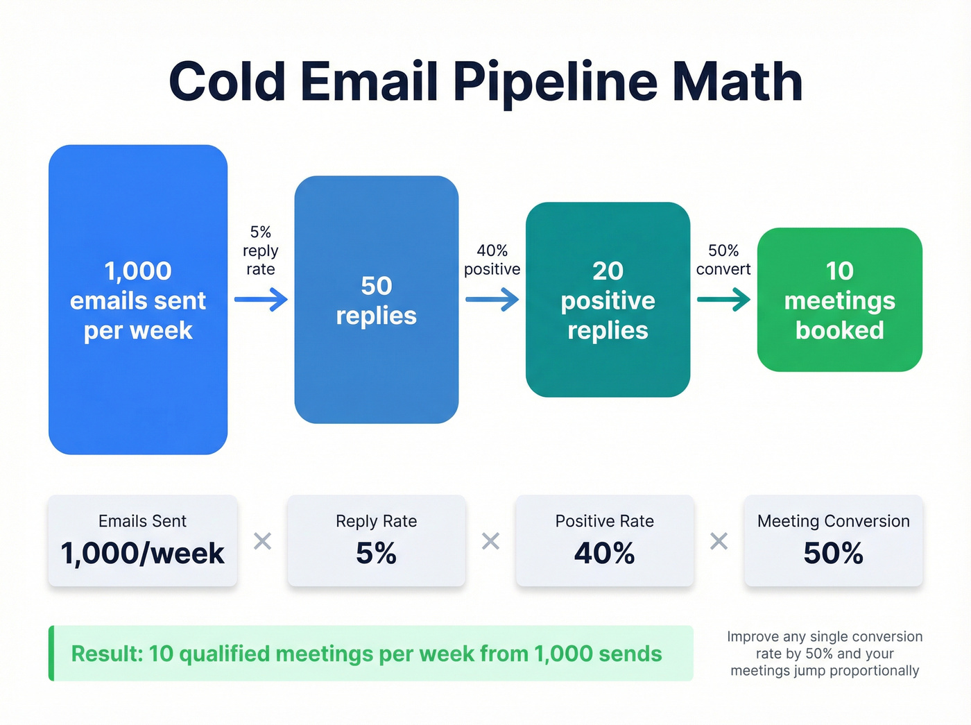Pipeline math funnel showing conversion from sends to meetings
