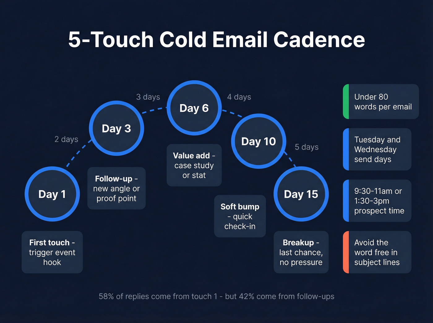 Cold email sequence cadence with timing and best practices