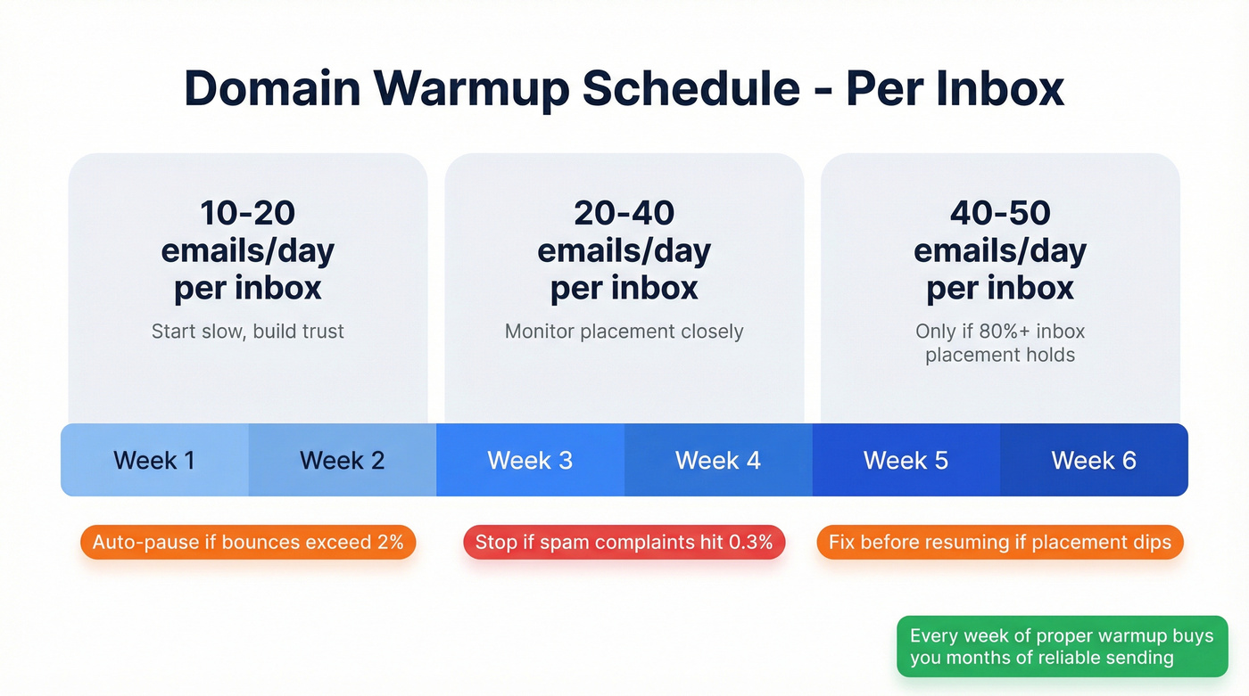 Domain warmup schedule showing weekly email volume ramp