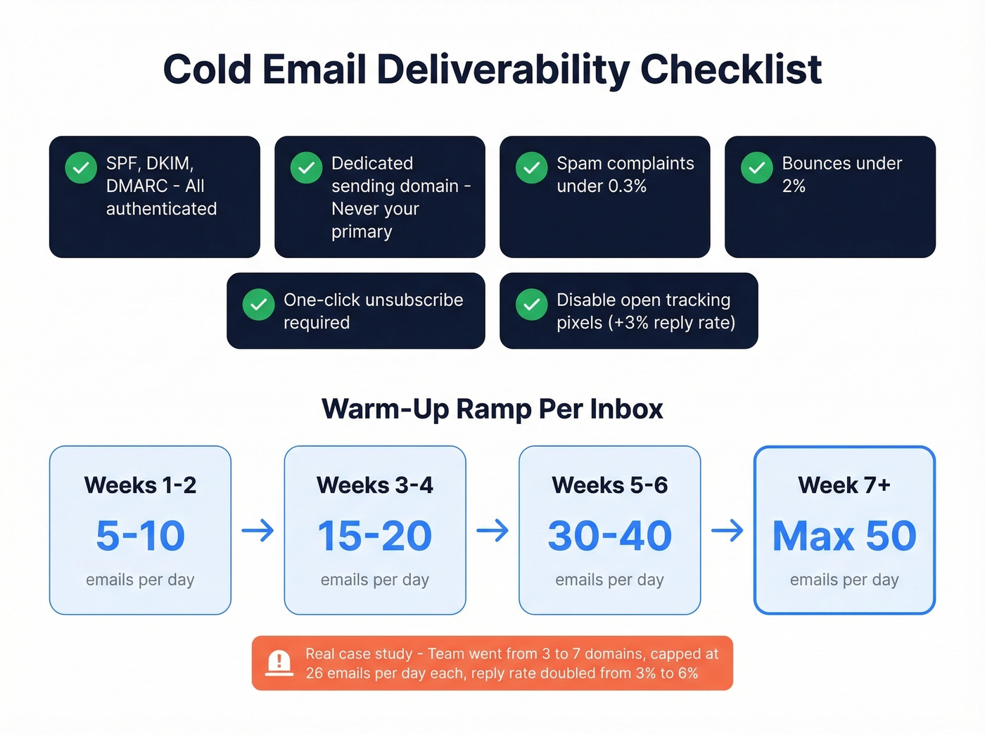 Cold email deliverability checklist and warm-up ramp schedule