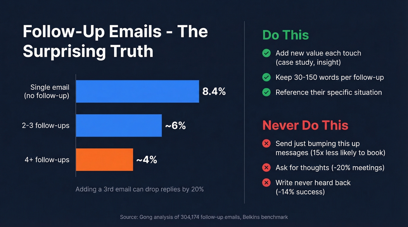 Follow-up email reply rate data and best practices