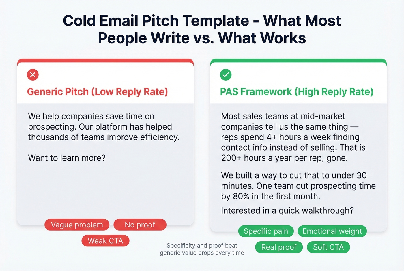 Side-by-side comparison of bad versus good cold email copy