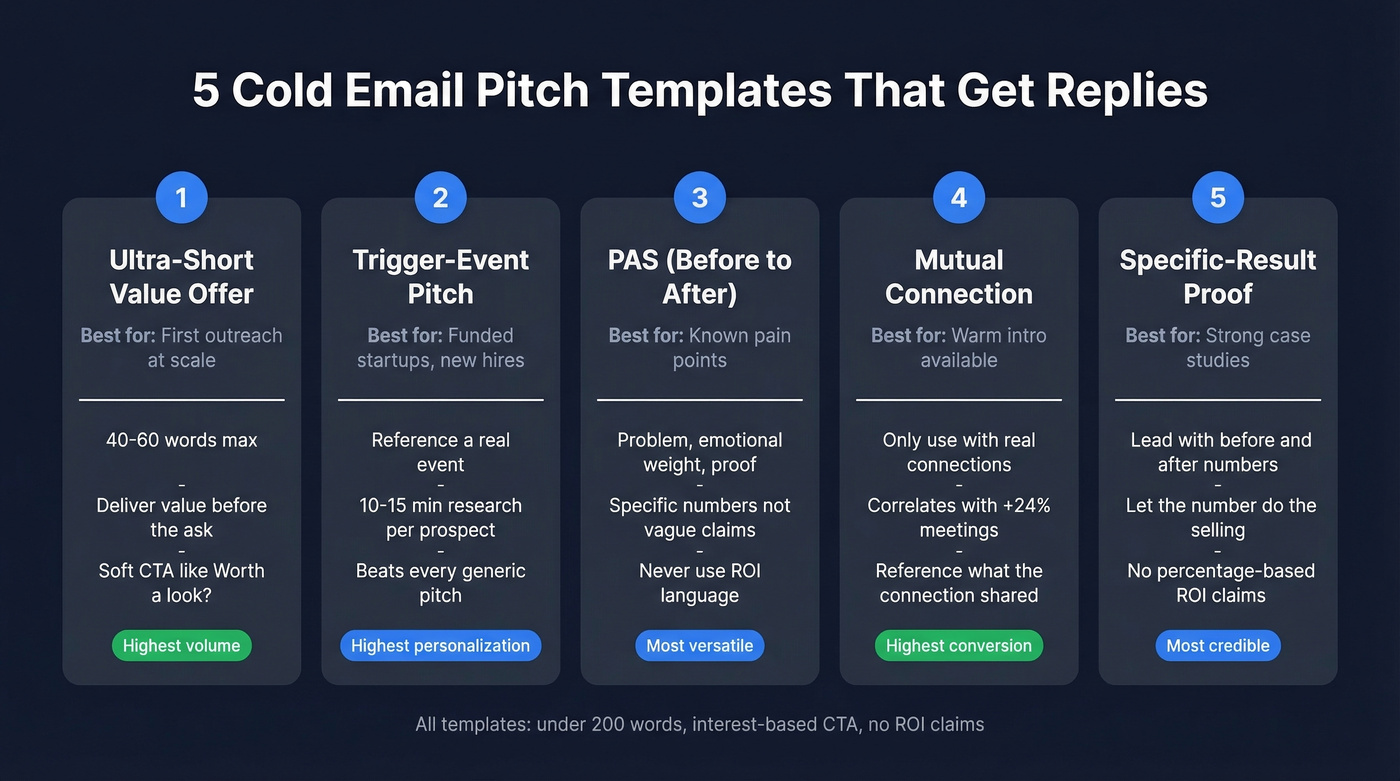 Overview of five cold email pitch templates with use cases