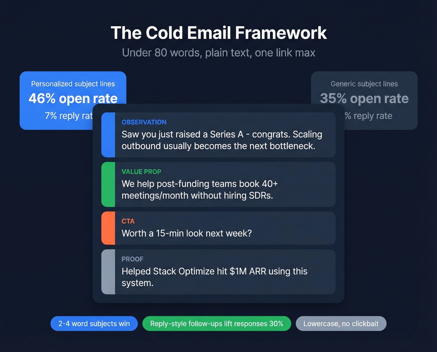Cold email body structure framework with stats
