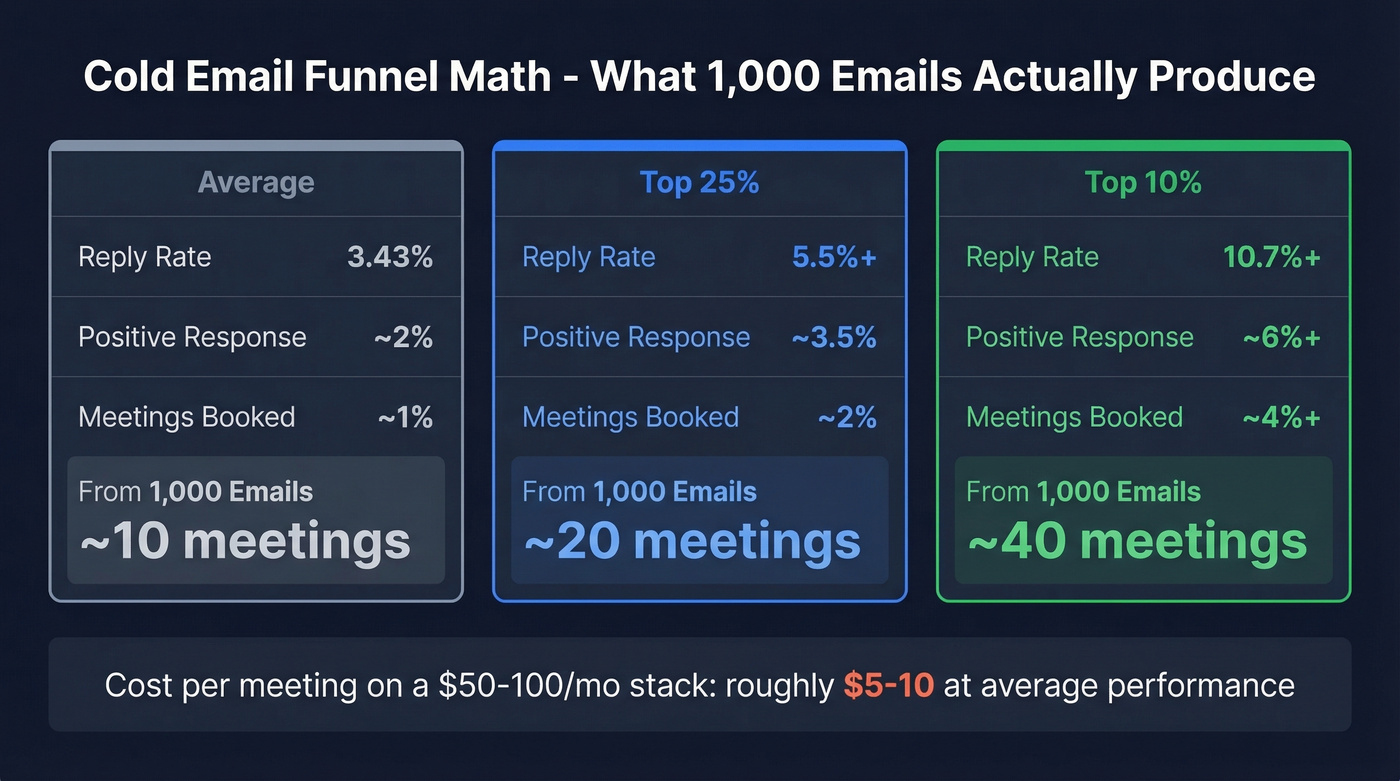 Cold email funnel metrics comparison across performance tiers