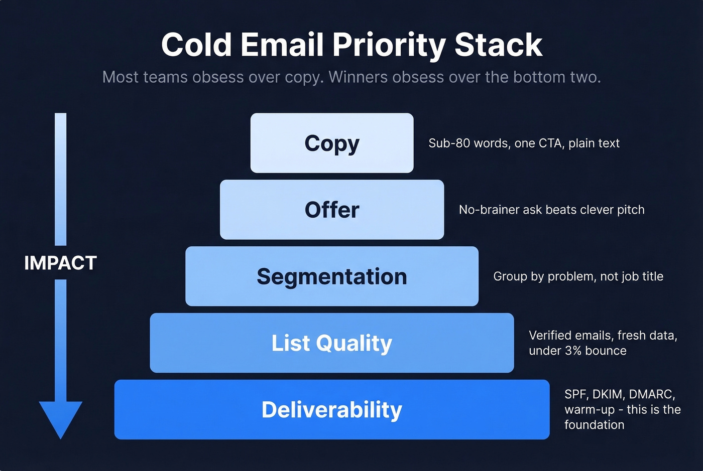 Cold email priority stack ranked by impact