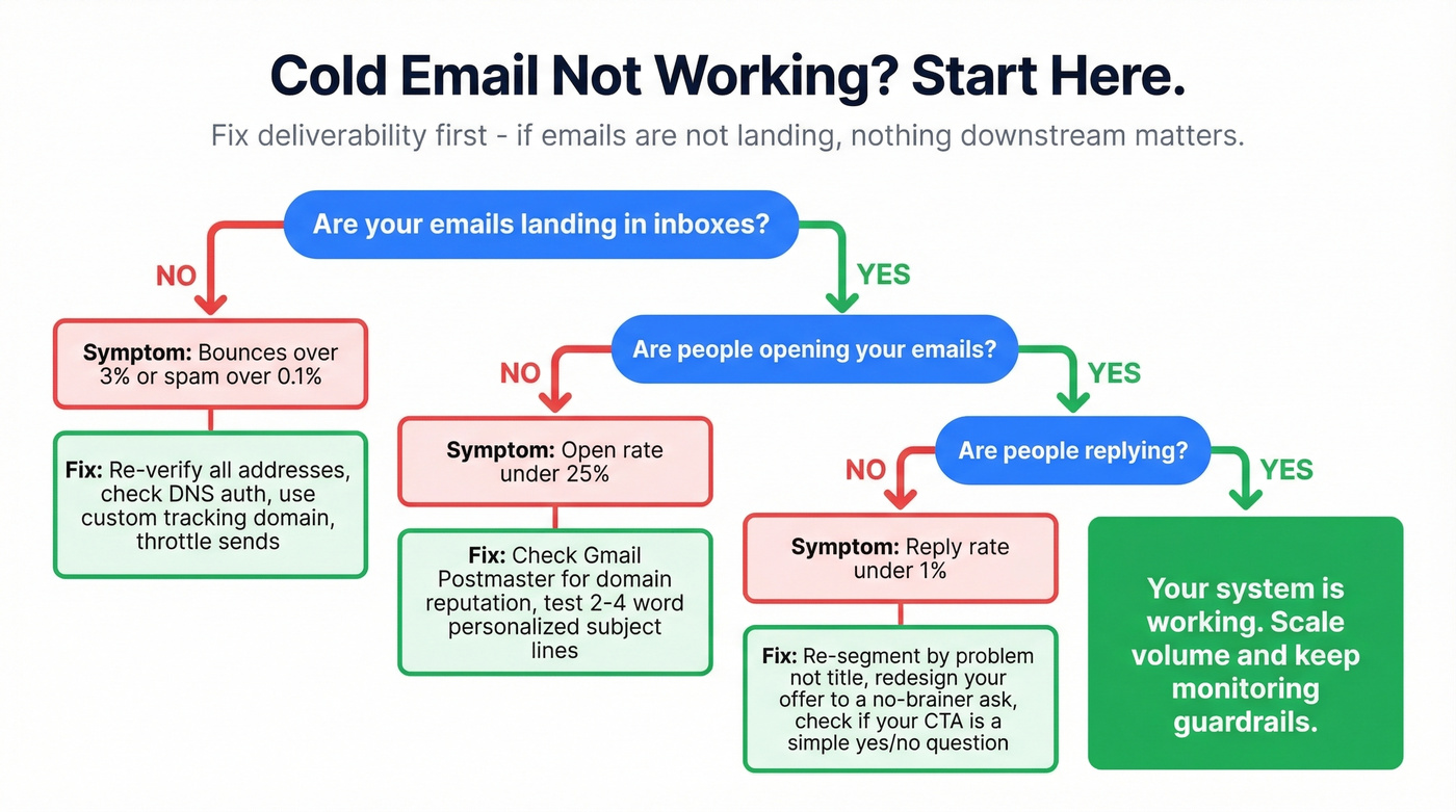 Cold email troubleshooting diagnostic decision tree