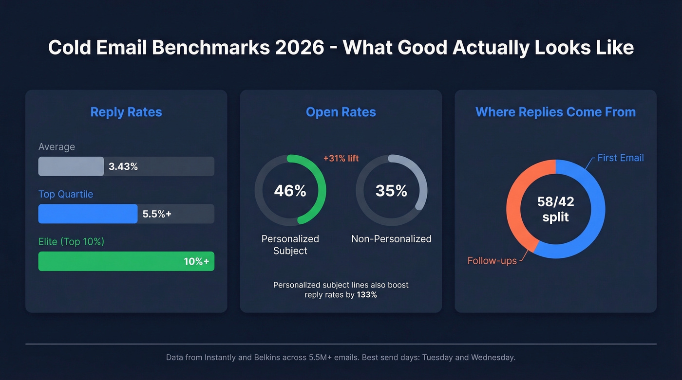 Cold email benchmark stats for 2026 with reply and open rates