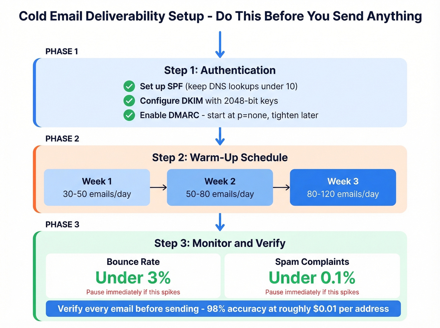 Step-by-step cold email deliverability setup checklist flow