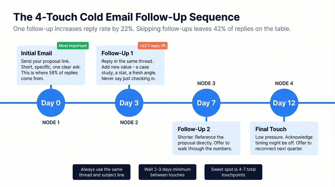 Cold email follow-up sequence timeline with day markers