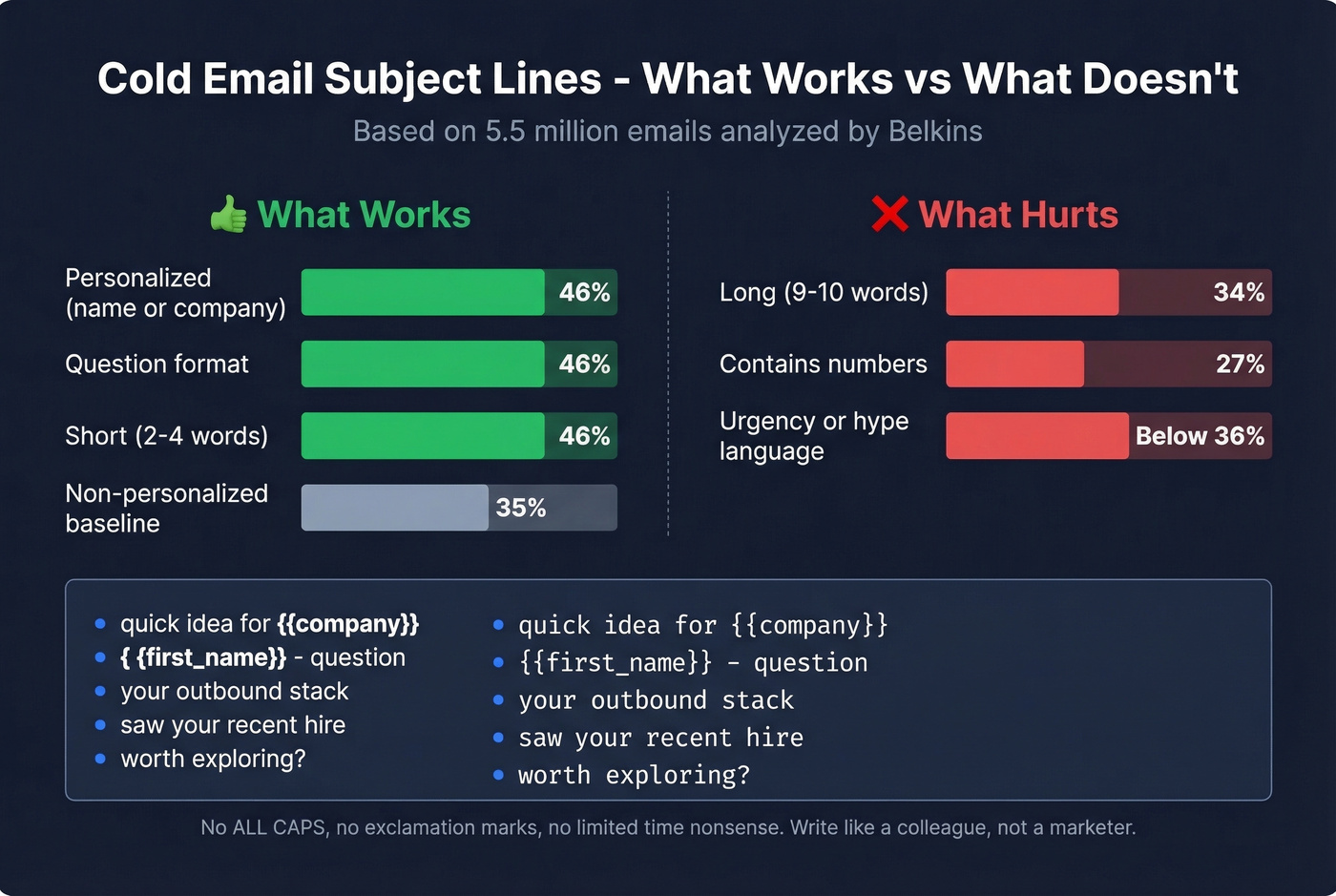 Subject line performance comparison chart for cold emails