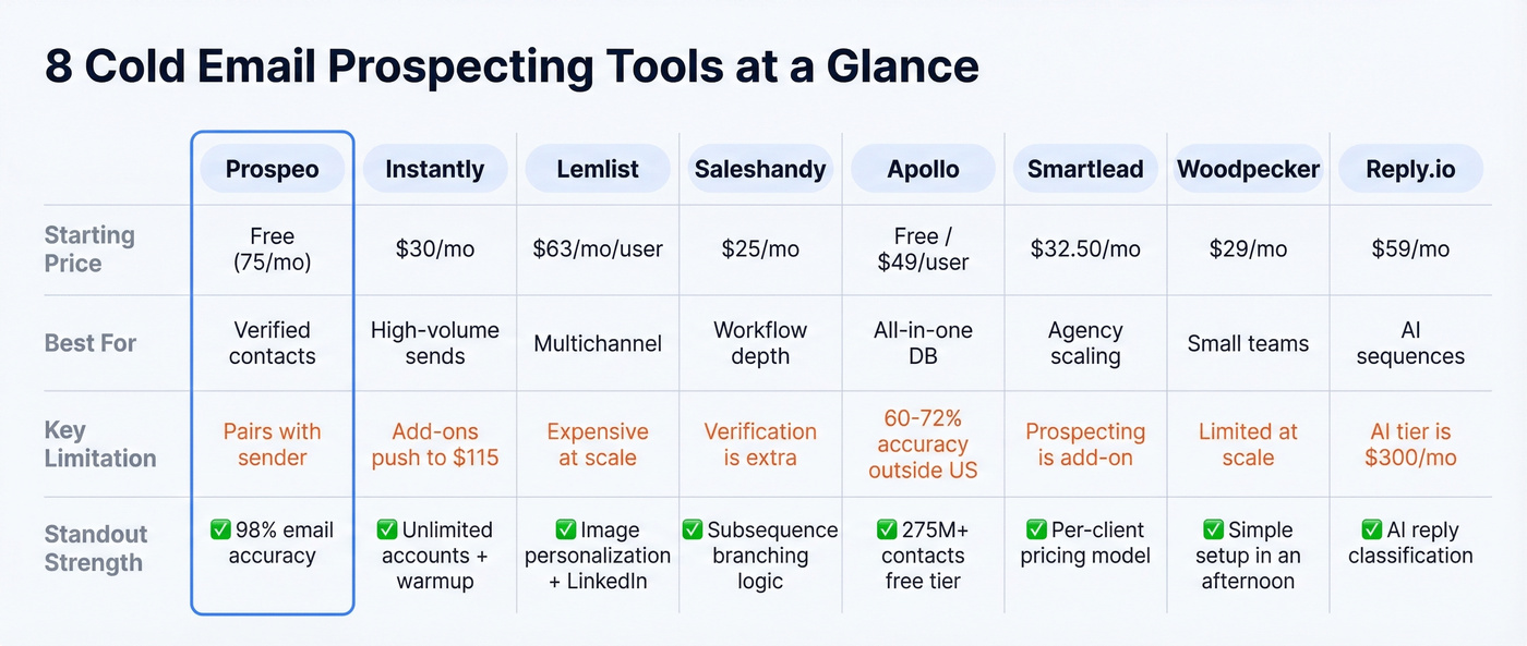 Eight cold email tools feature and pricing matrix