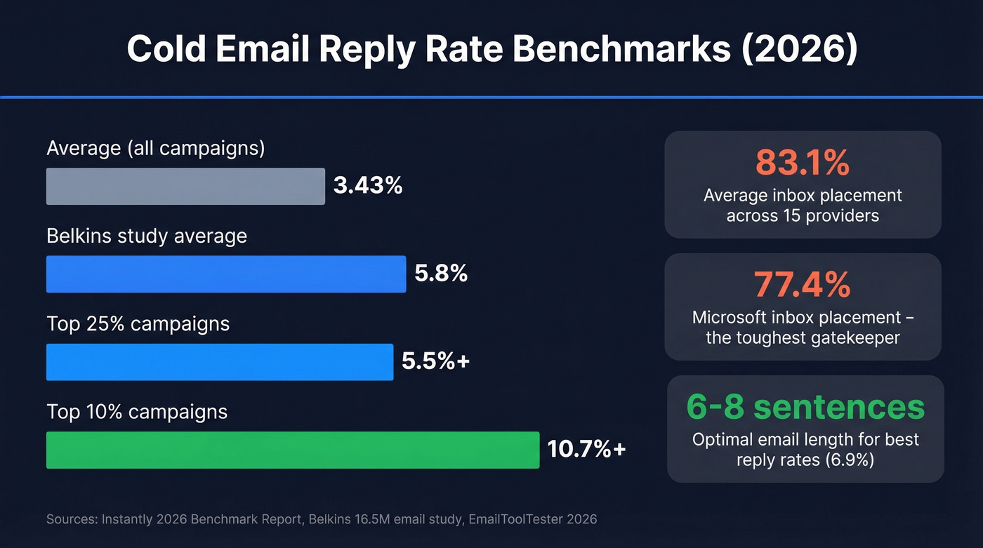 Cold email benchmark stats and reply rate tiers