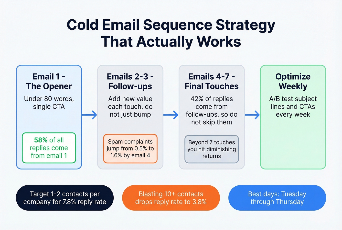 Cold email sequence strategy best practices flow