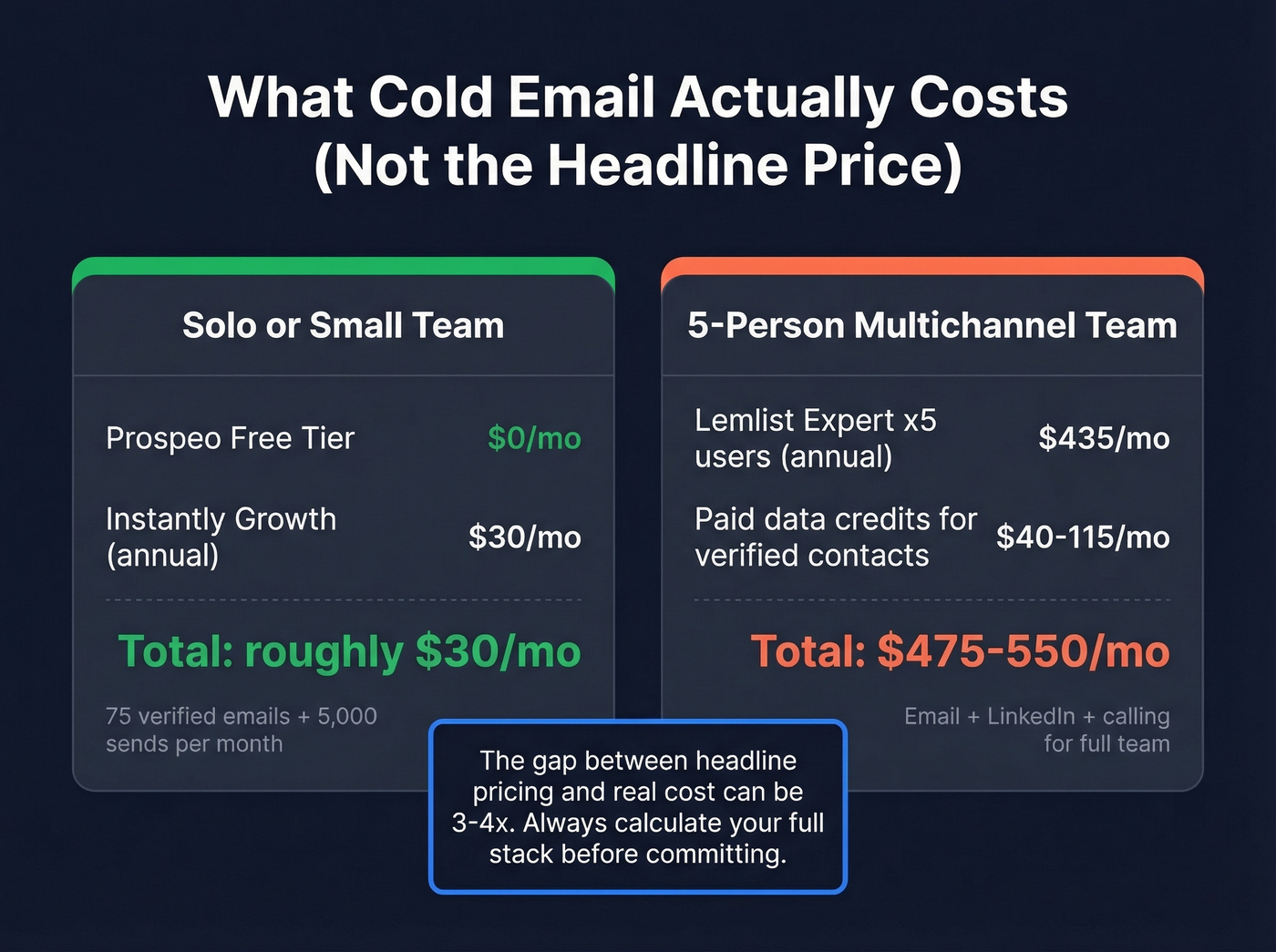 Real cost breakdown for solo vs team cold email stacks