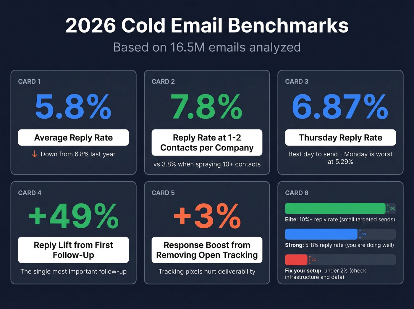 Cold email 2026 benchmark stats dashboard with key metrics