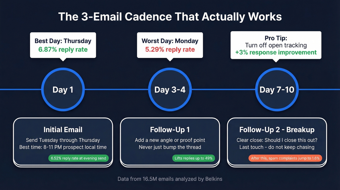 Three-email follow-up cadence timeline with timing and tips