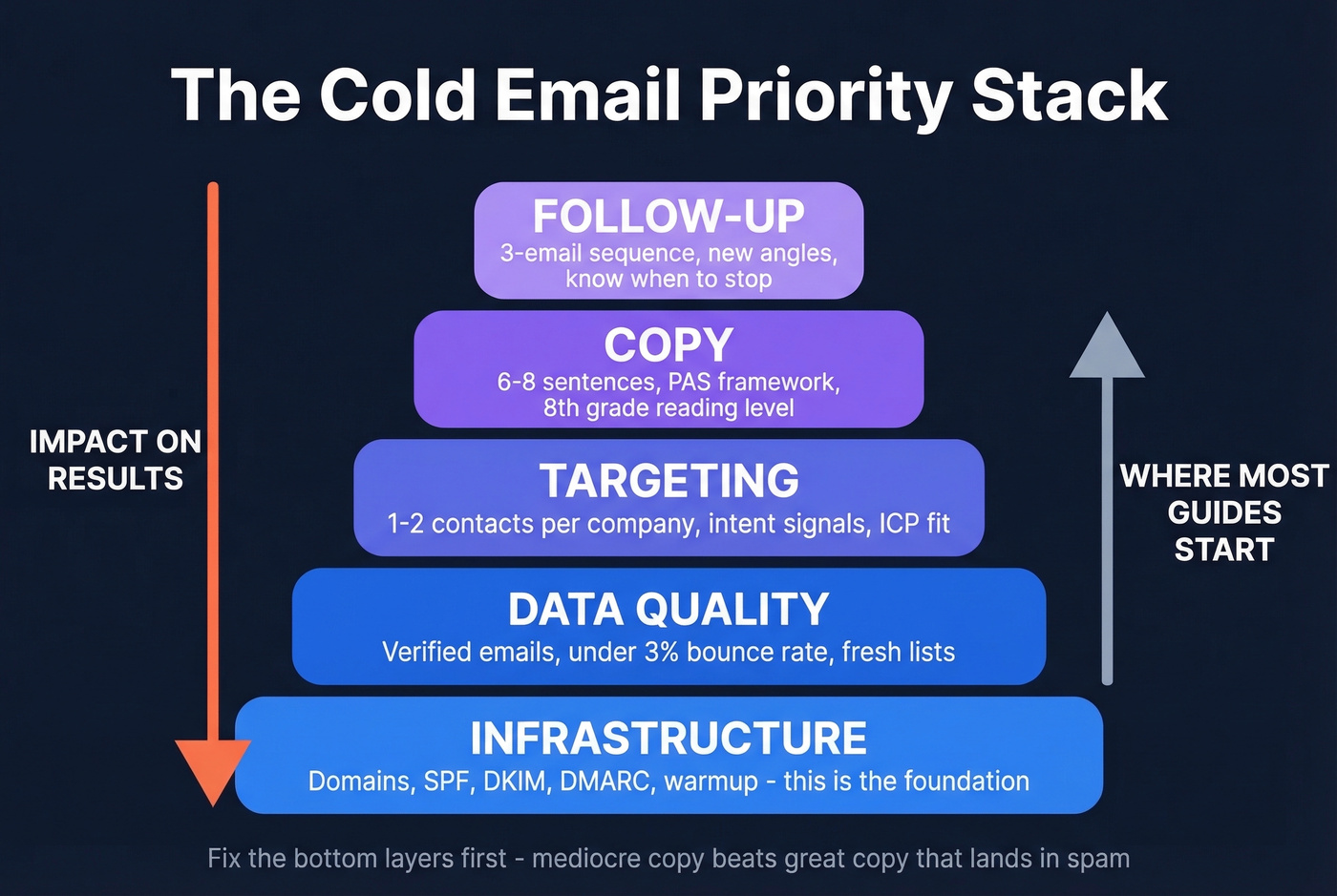 Cold email prospecting priority pyramid from infrastructure to follow-up