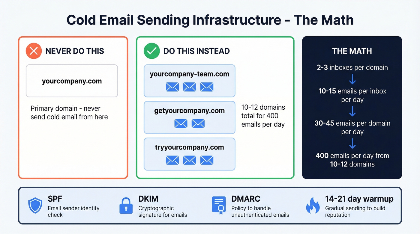 Cold email sending infrastructure domain and inbox math diagram
