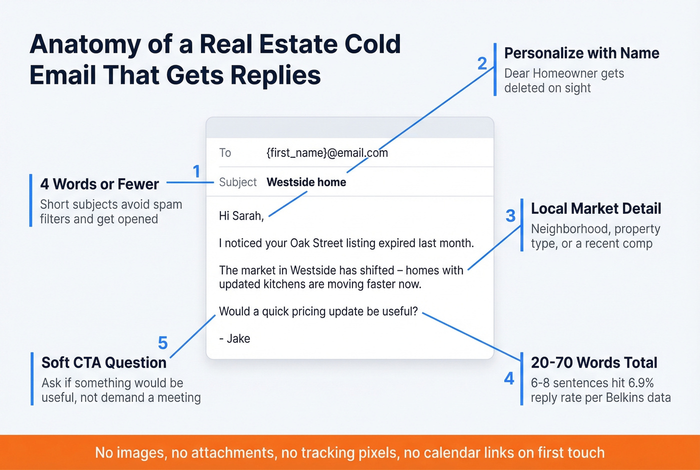 Anatomy of a high-performing real estate cold email