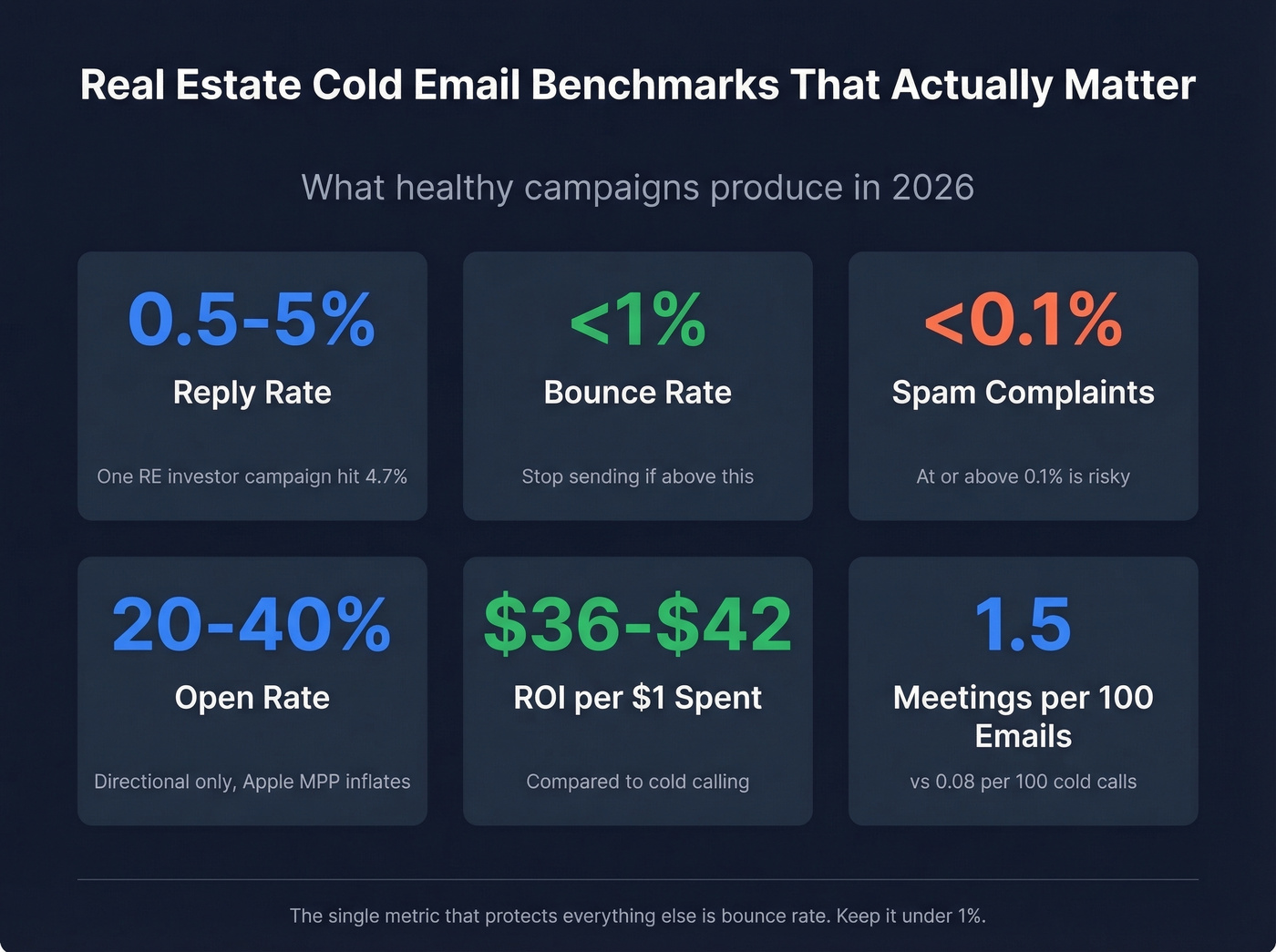 Real estate cold email benchmark metrics dashboard