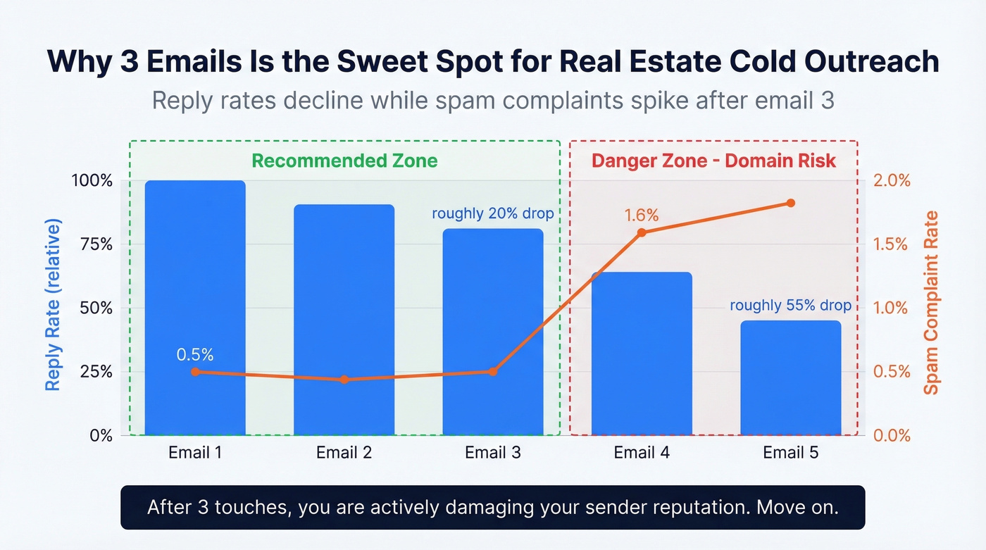 Reply rate and spam complaint drop-off across follow-ups