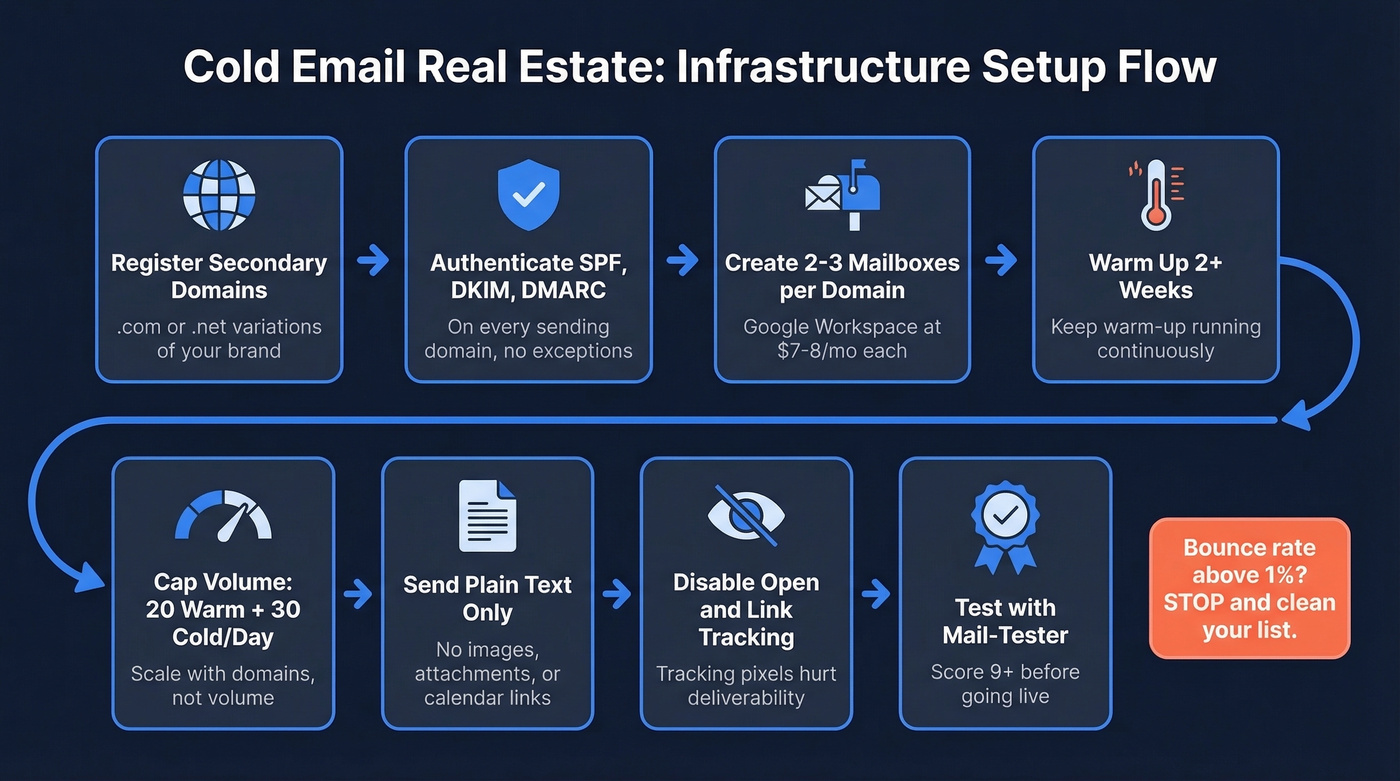 Cold email real estate infrastructure setup checklist flow