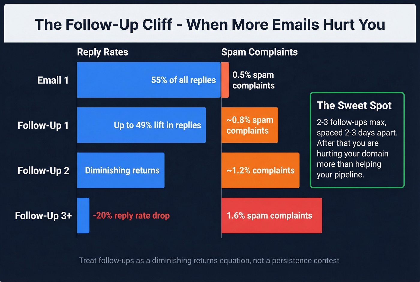 Follow-up email diminishing returns and spam complaint rates