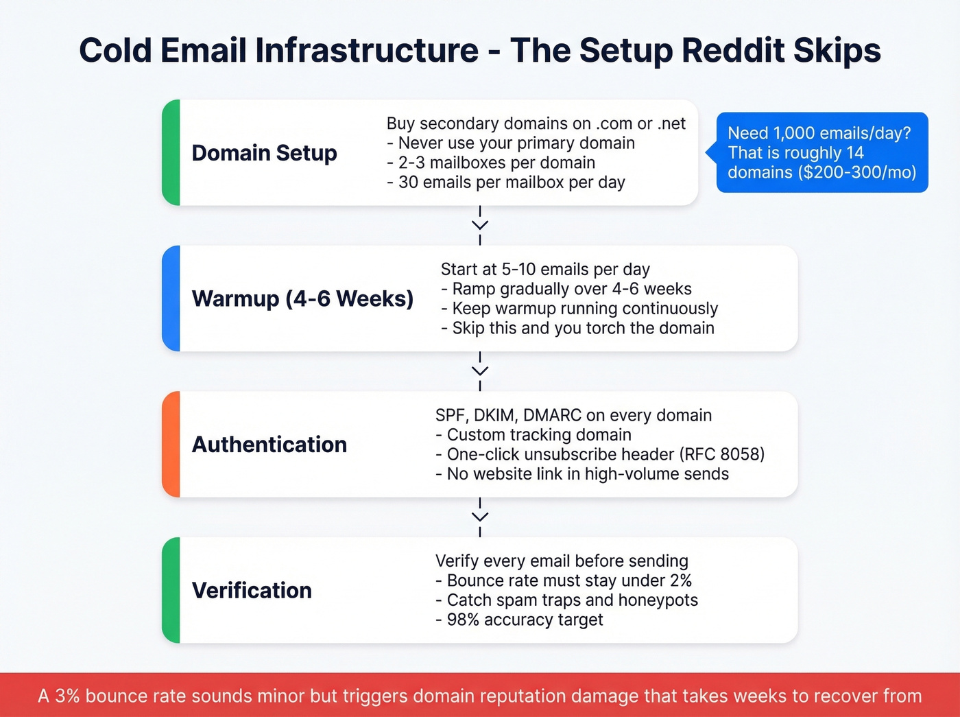 Cold email infrastructure setup checklist and domain math