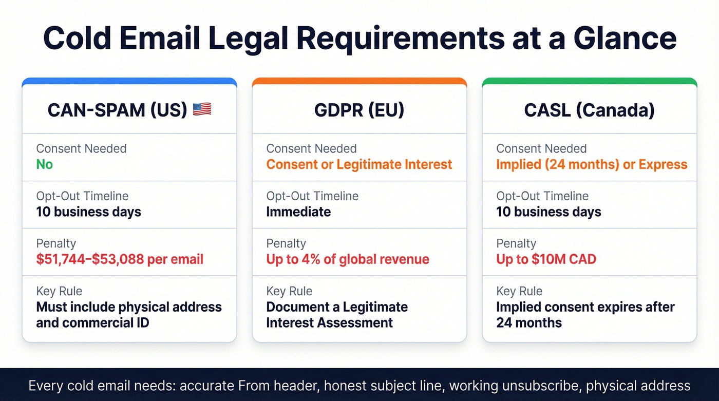 Cold email legal compliance across CAN-SPAM GDPR and CASL