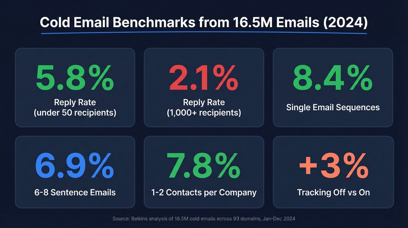 Cold email benchmarks from 16.5 million emails analyzed