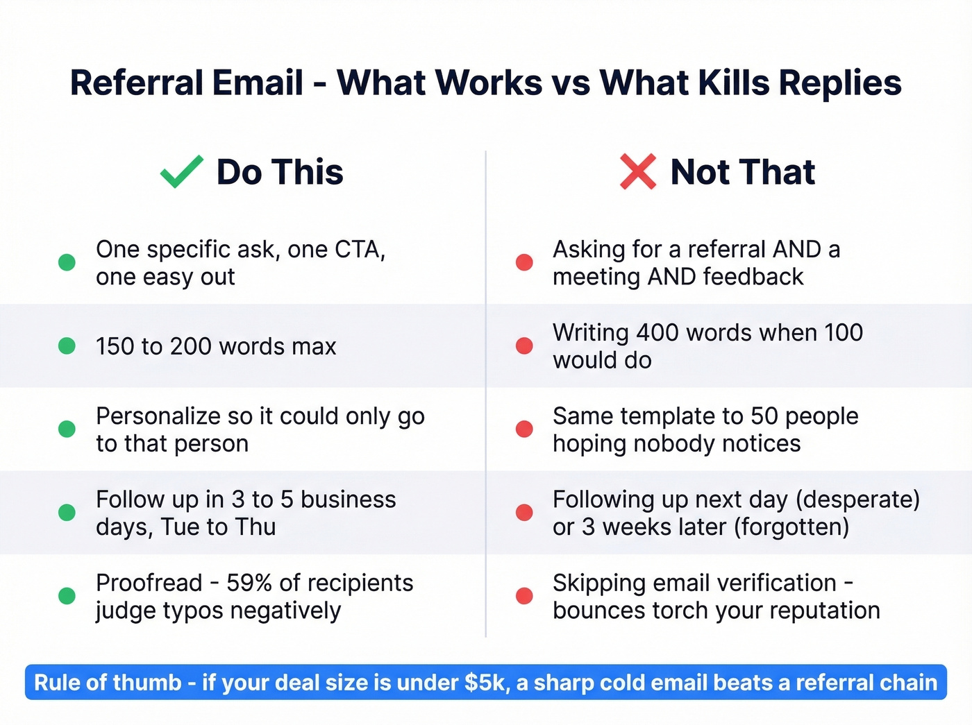 Do this vs not that referral email comparison