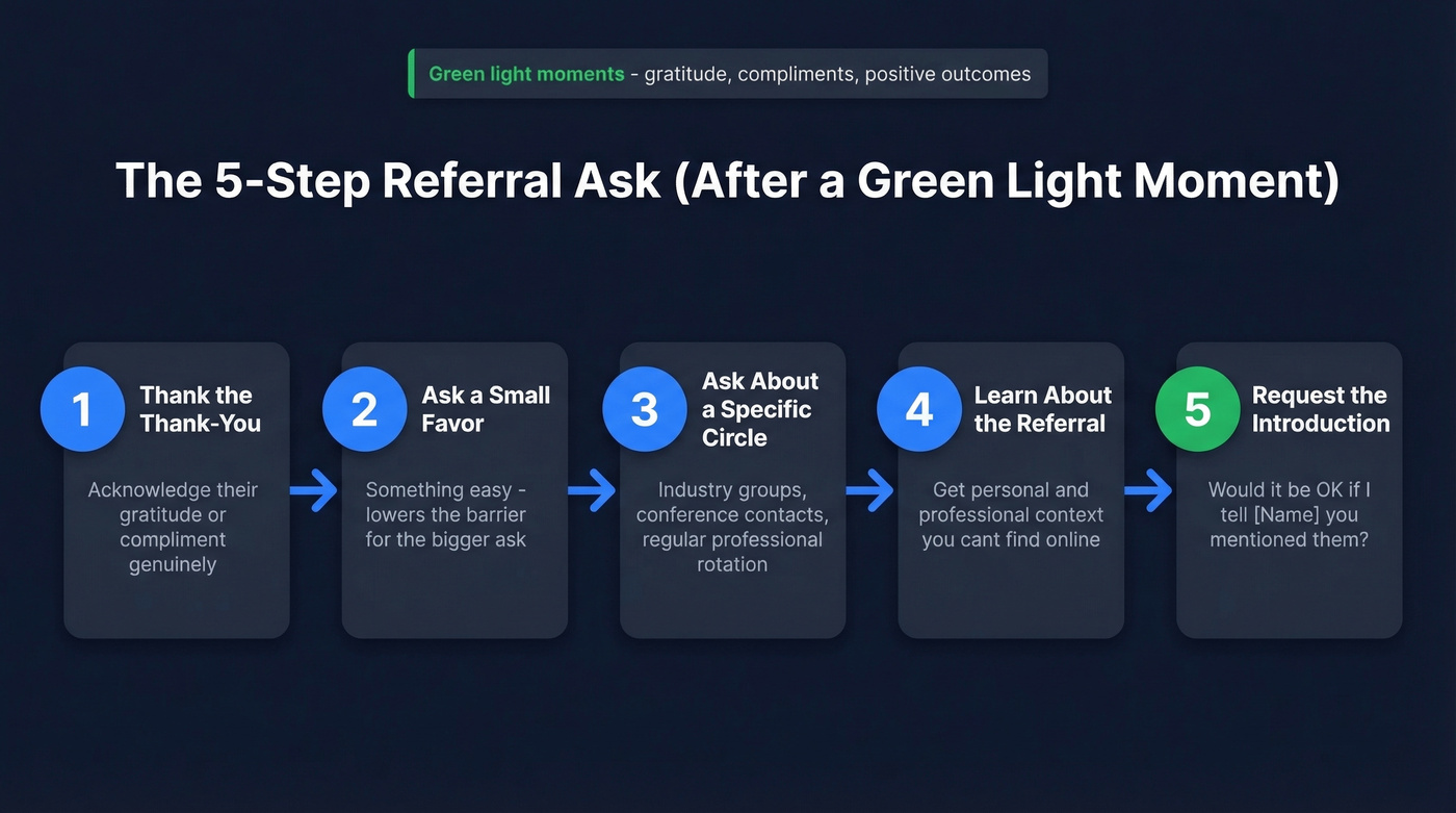 Five-step referral ask process flow chart