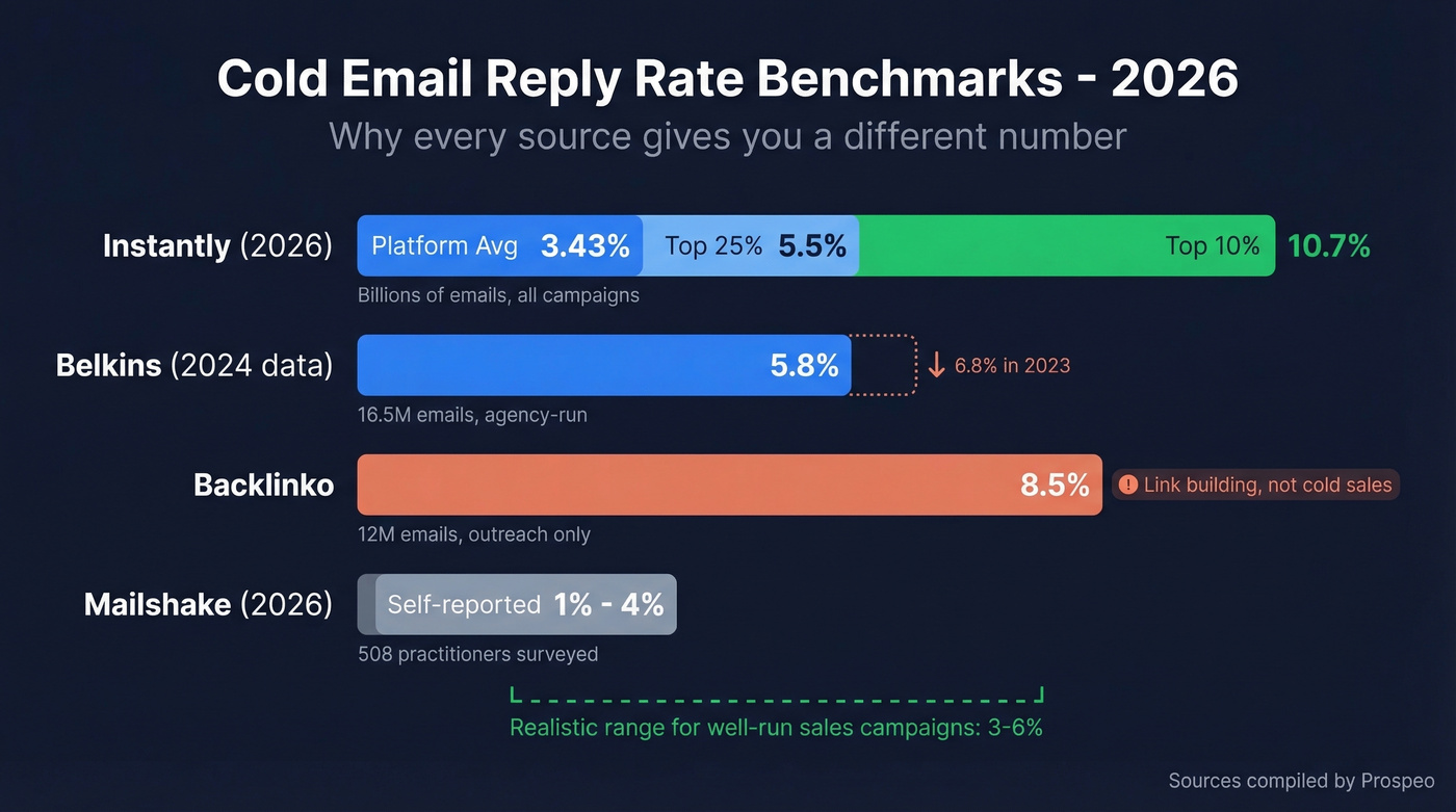 Cold email reply rate benchmarks comparison across sources