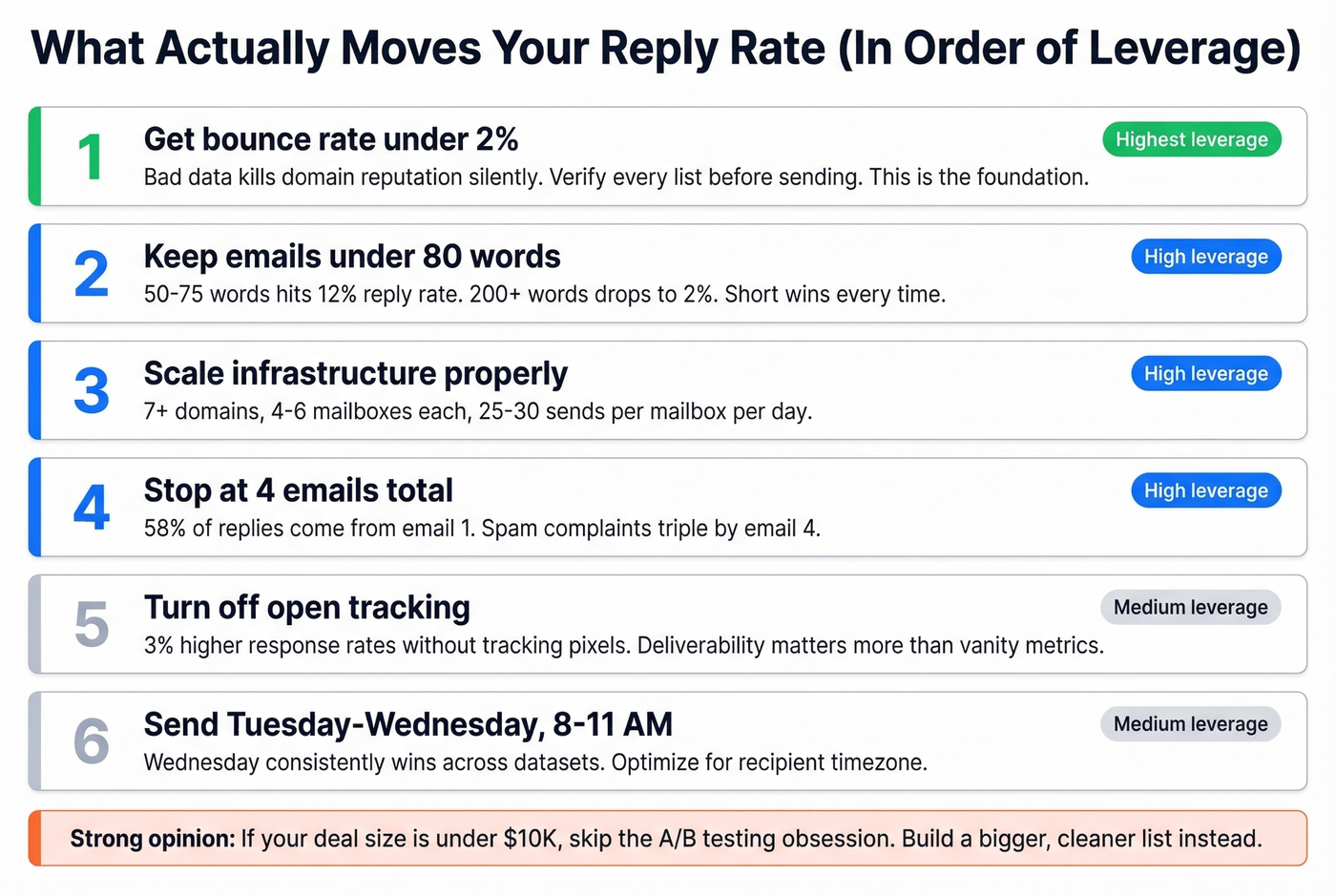 Prioritized checklist of fixes ranked by impact on reply rates
