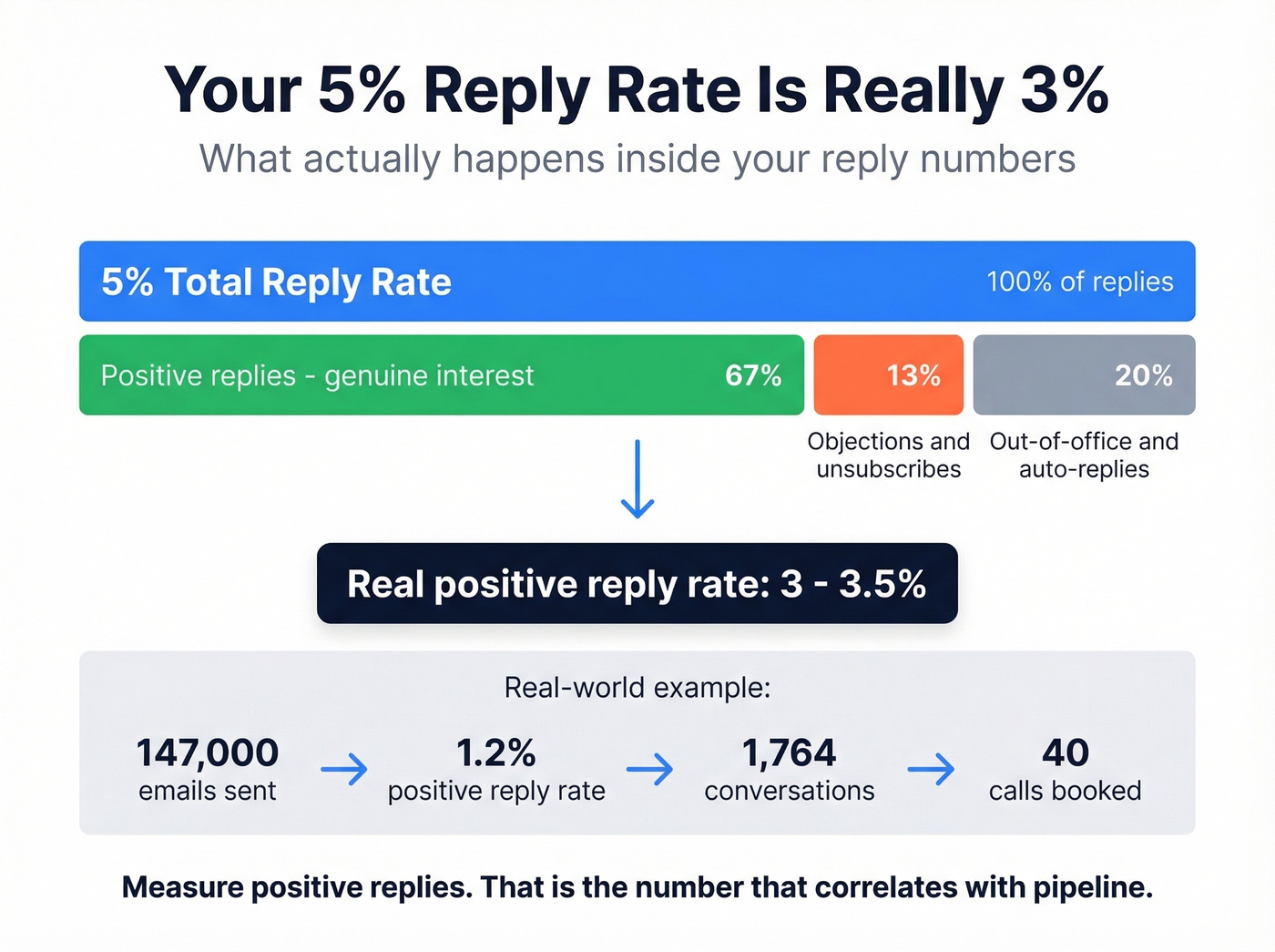 Positive reply rate breakdown showing real conversion math