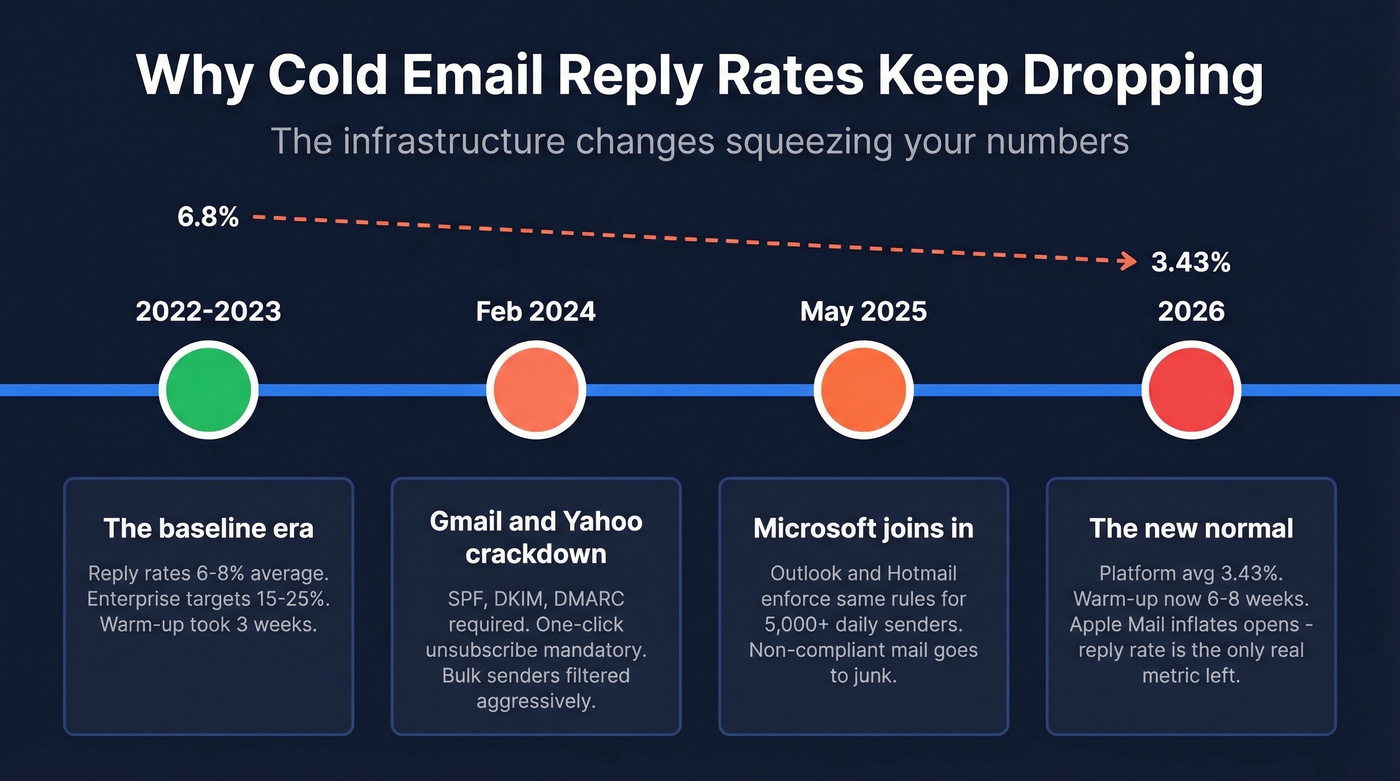 Timeline of email deliverability changes impacting reply rates