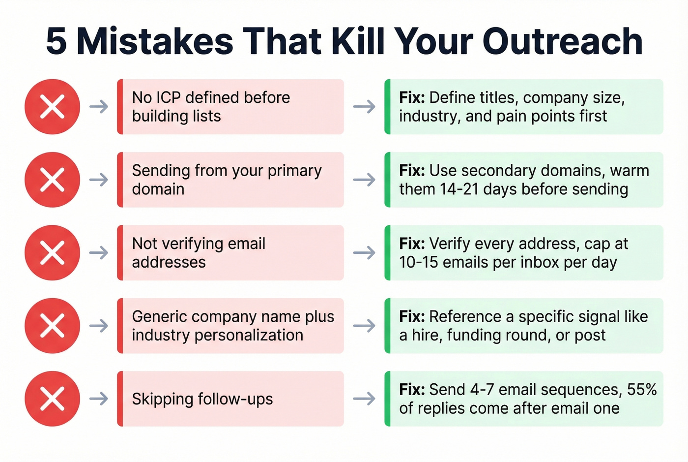 Five common cold email mistakes with warning indicators and fixes