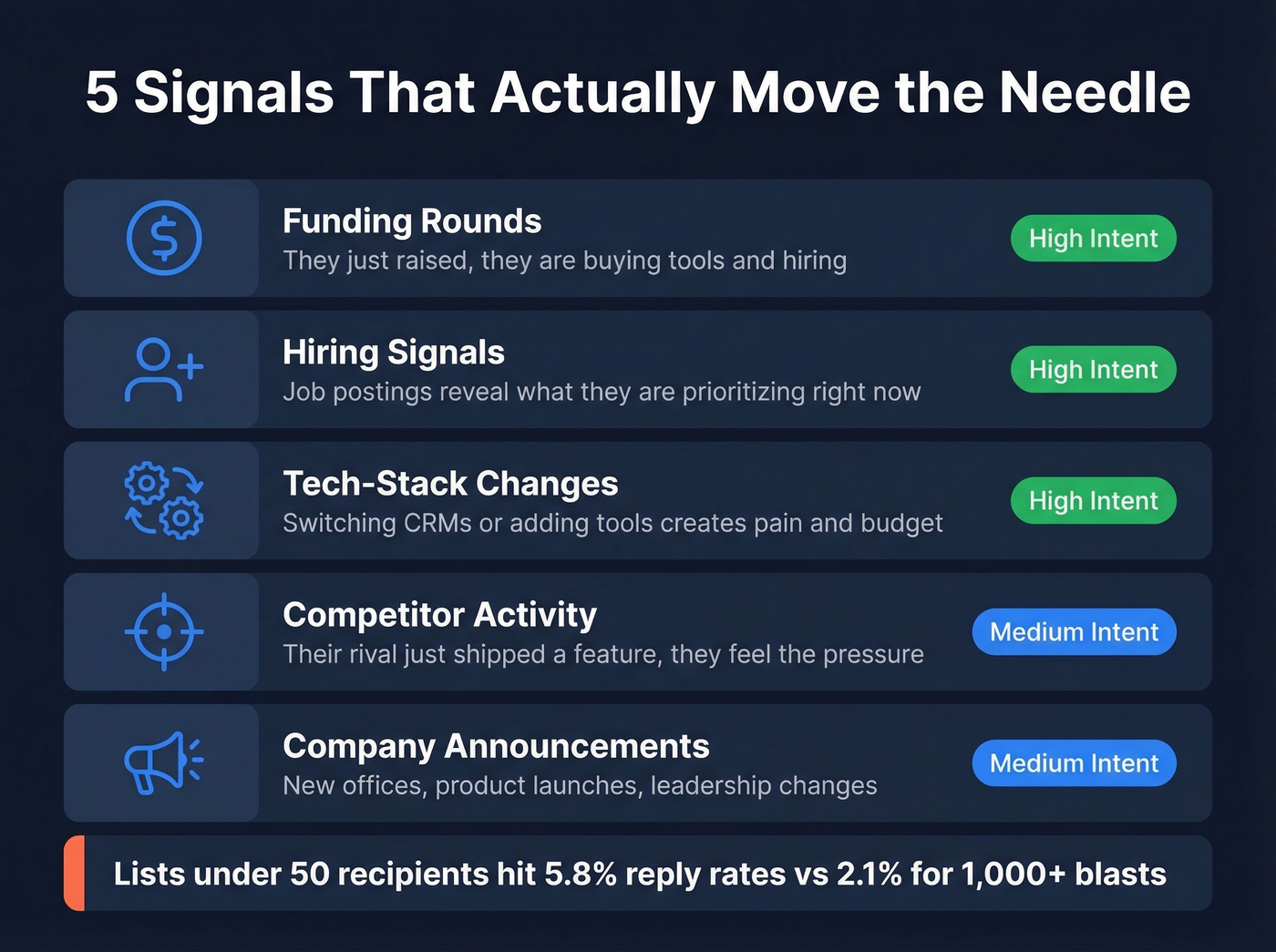 Five high-value prospect research signals with impact indicators