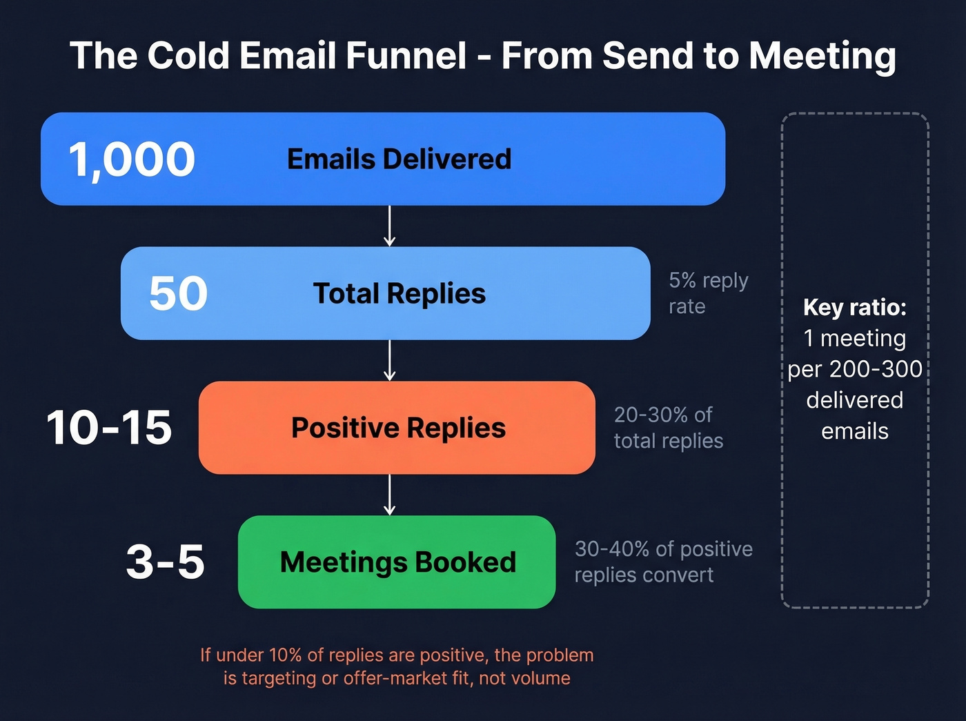 Email funnel from 1000 sent to meetings booked