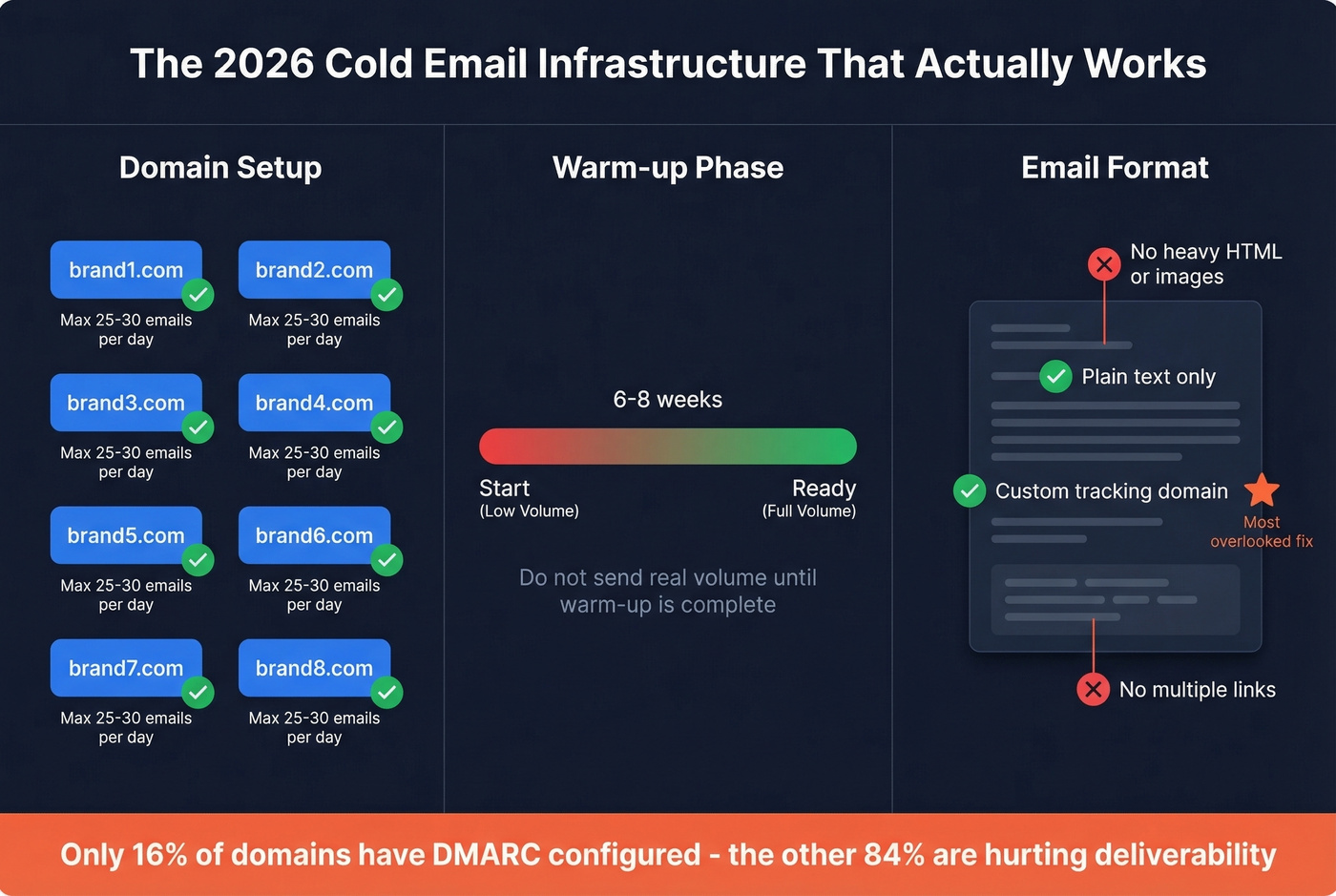 2026 cold email sending infrastructure checklist diagram