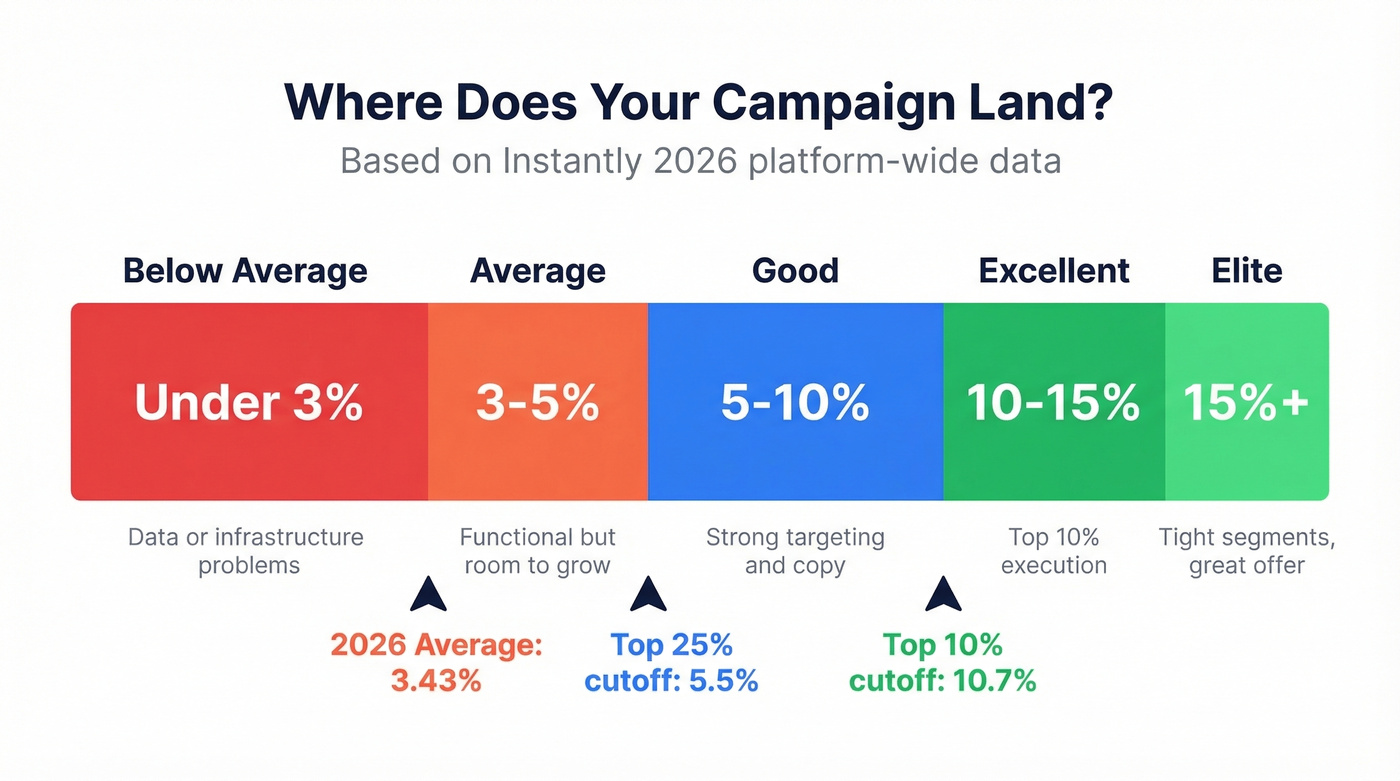 Cold email reply rate performance tiers visual scale