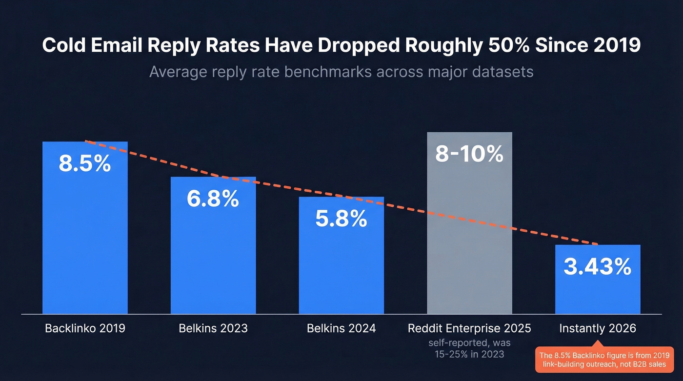 Cold email reply rate decline from 2019 to 2026