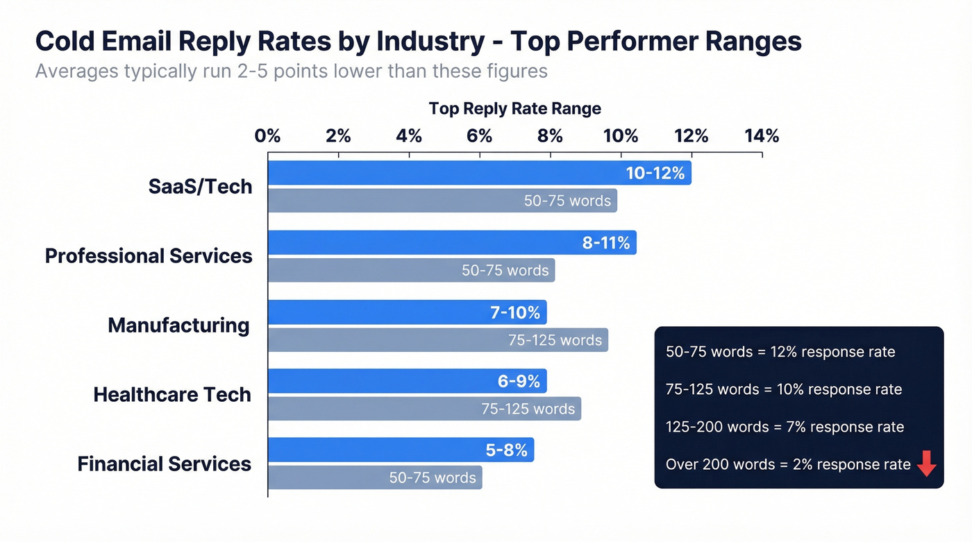Reply rates and optimal email length by industry