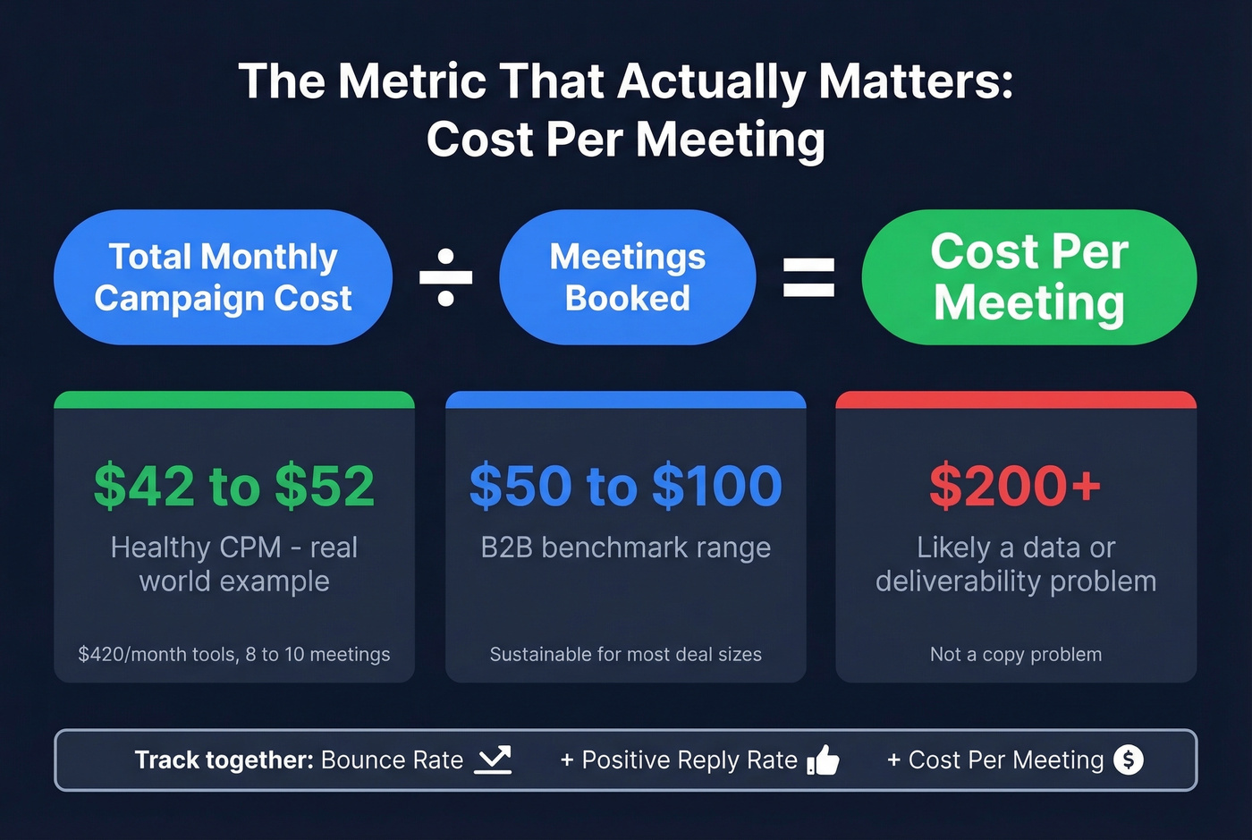 Cost per meeting calculation and healthy benchmarks