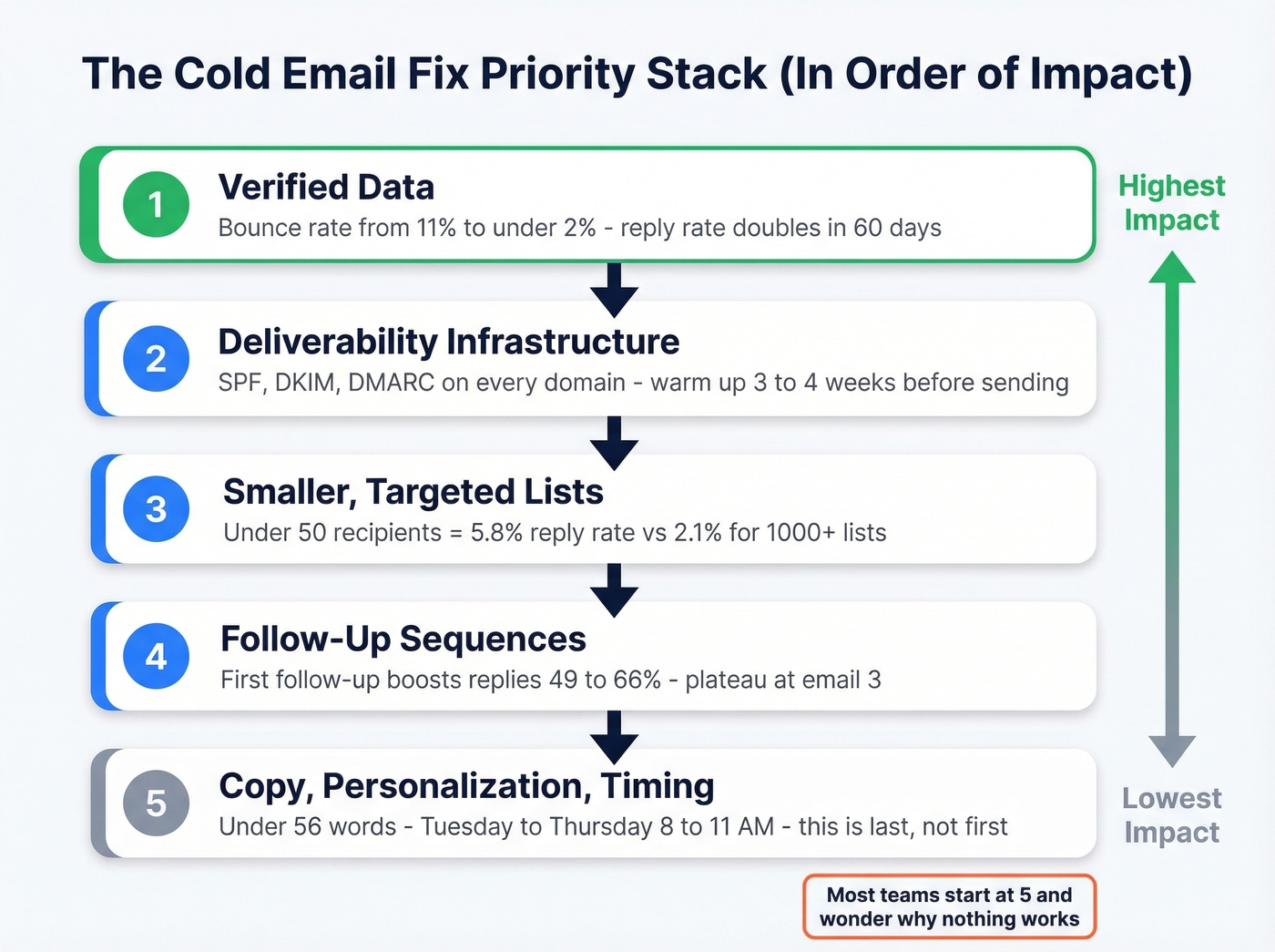 Priority stack for fixing cold email results