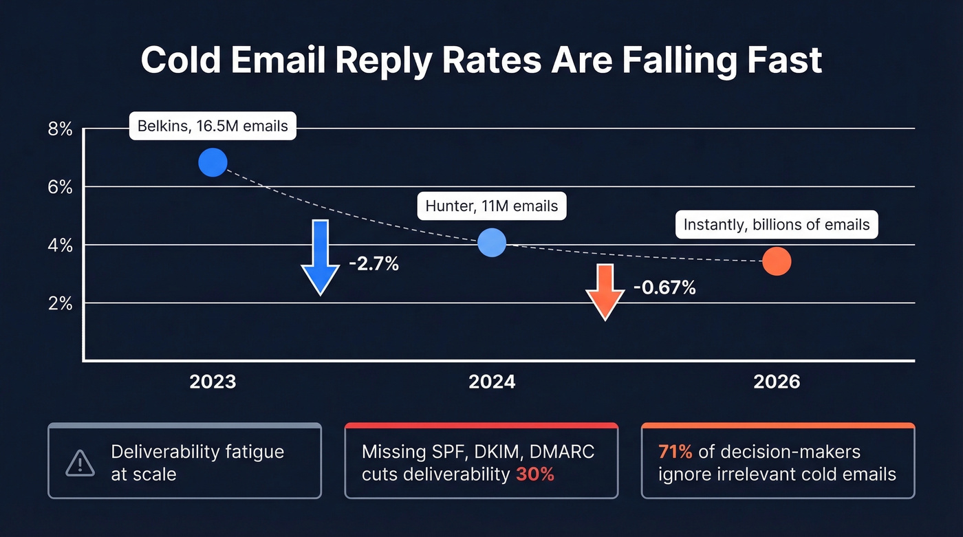 Cold email reply rate decline from 2023 to 2026