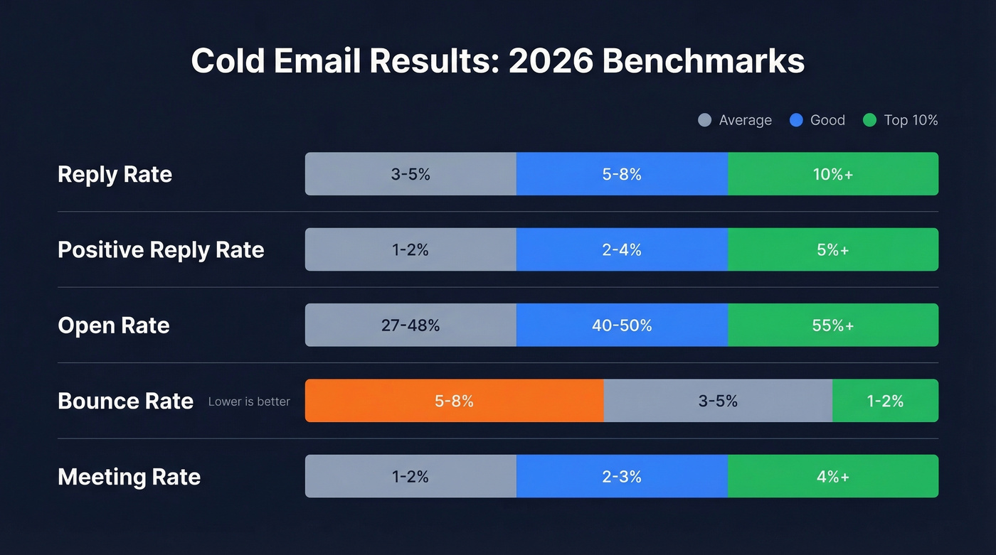 Cold email benchmark ranges for 2026 metrics