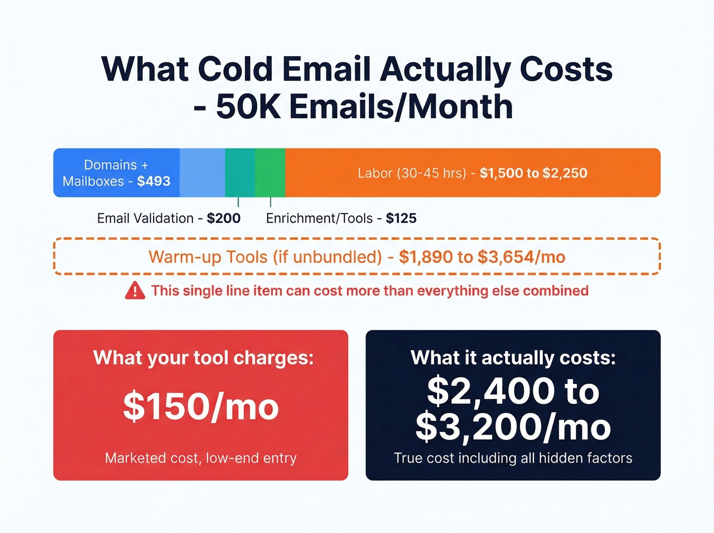 Real monthly cost breakdown for 50K cold emails